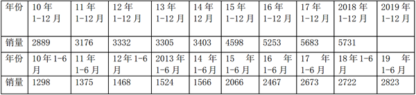 2019年上半年高档客车市场特点总结