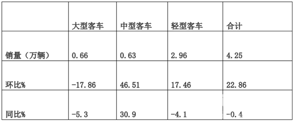 2019年6月大中轻客车销量特点评析