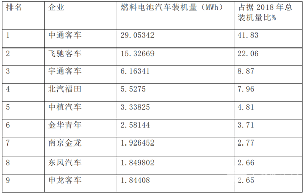 中通客车表现最佳——从投产车型数量及电池装机量评燃料电池汽车市场