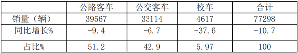 2019年上半年客车行业盘点与评析