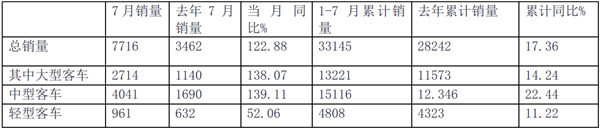2019年7月及1-7月客车行业上市公司销量点评