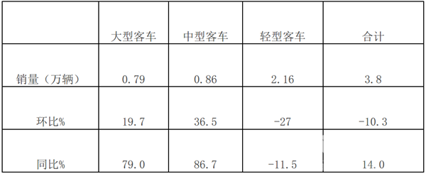 2019年7月大中轻客车销量特点评析