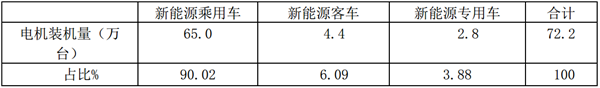 2019年前7月新能源汽车电机装机量及市场特点简析