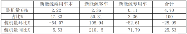 2019年7月新能源客车电池装机量特点评析