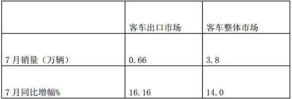 2019年7月客车出口市场特点简析