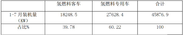 数据看客车|中通客车领跑 2019年前7月氢燃料汽车电池装机量特点简析