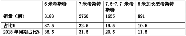 考斯特客车市场特点及仿考产品改进策略浅析
