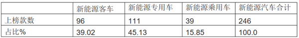 2019年第8批新能源客车推荐目录特点解读