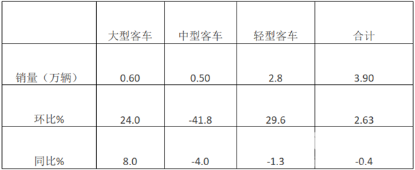 2019年8月大中轻客车销量特点评析