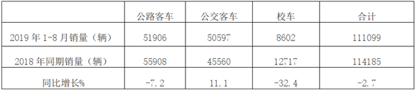 2019年前8月校车市场特点、下降原因及应对策略浅析