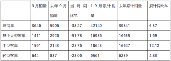 2019年9月及前三季度客车上市公司销量评析