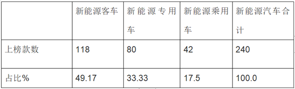 2019年第9批新能源客车推荐目录特点解读