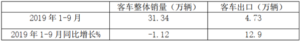 2019年前三季度客车出口市场特点小结