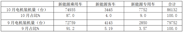 2019年10月新能源汽车电机装机量特点及应对策略