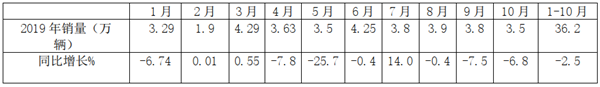 面对困惑，客车经销商如何做好销售?