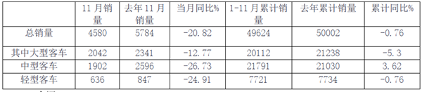 2019年1-11月主流上市客车公司销量评析