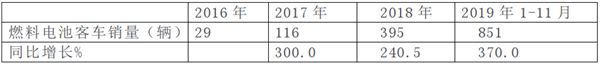 从数据层面解读2019年前11月燃料电池客车市场特点