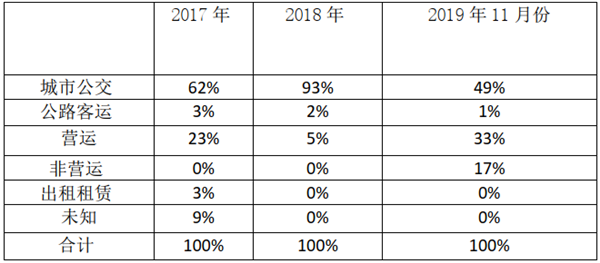 深度解读2019年11月新能源客车市场七大特征