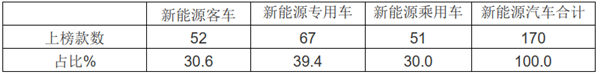 2020年第2批新能源客车推荐目录特点解读