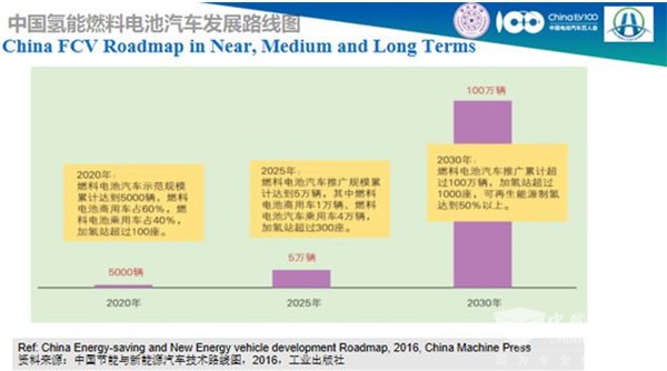 王贺武：对中国氢燃料电池汽车技术路线的几点看法
