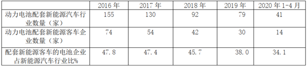 竞争淘汰落后，政策推动洗牌——2020年前4月新能源客车电池装机量特点