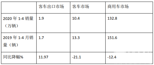金龙一家独大，流向埃及最多——2020年1-4月我国客车出口市场特点浅析