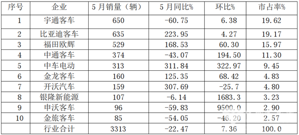 数据看客车|2020年5月及1-5月新能源客车销量特点扼要简析