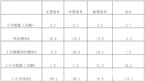 持续向好，稳步前行——2020年5月及1-5月大中轻客销量特点简析