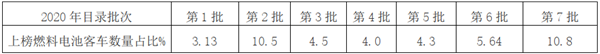 政策保驾护航，车企加码布局——我国燃料电池汽车产业发展将按下提速键