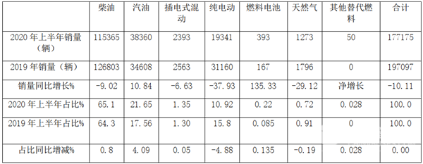 2020年上半年客车销售大盘点