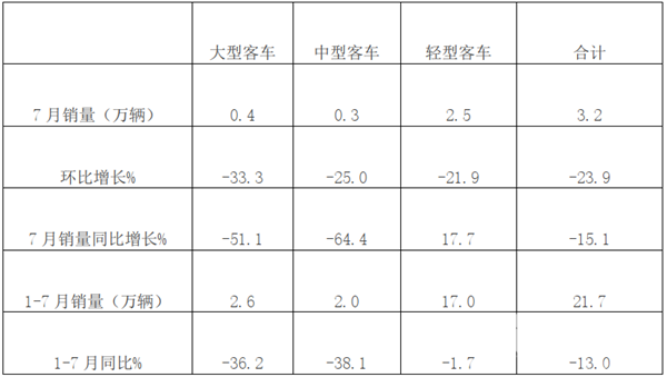 降幅扩大，回暖态势受挫 2020年7月及1-7月大中轻客车市场特点浅析