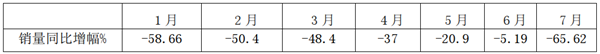 2020年7月及1-7月新能源客车销量特点简析