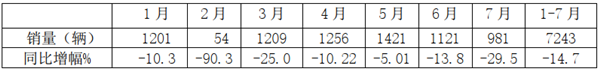 销往何处?哪款受宠?2020年前7月考斯特客车市场特征深度解析
