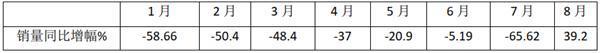 市场强势复苏，TOP10重新洗牌！2020年8月新能源客车销量特点简析
