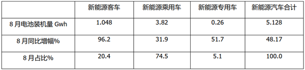 2020年前8月新能源客车动力电池装机市场特点简析