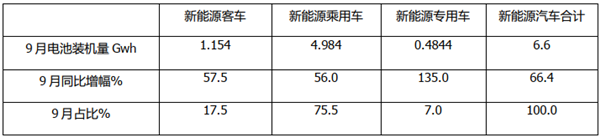 2020年前三季度新能源客车动力电池装机市场特点简析