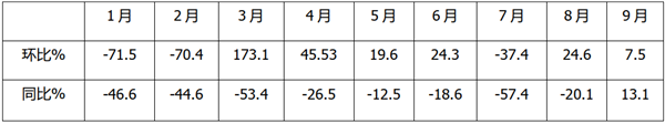 宇通领衔转正，能“逆转翻盘“吗?2020年9月及1-9月6米以上客车TOP10榜单评析