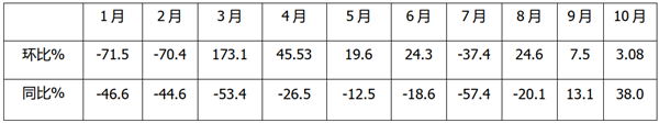 2020年10月大中型客车市场特点简析