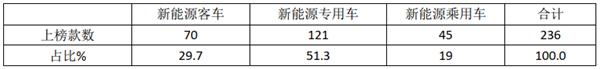 宇通居榜首，燃料电池占比创新高!2020年第12批新能源客车推荐目录特点解读