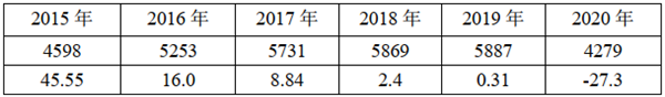 2020年高档客车市场年度特征总结