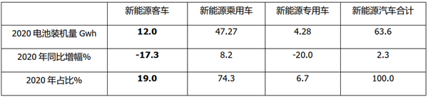 2020年新能源客车动力电池装机量年度总结