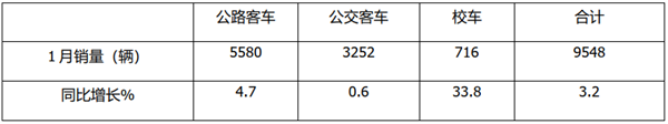 2021年1月公路、公交、校车谁的贡献大?各有何特点?