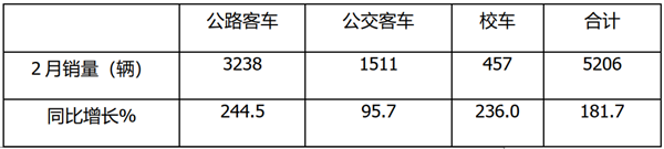 2021年前2月公路、公交、校车市场谁最“牛”?各有何特点?