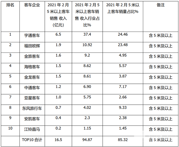 宇通碾压群雄称霸，金龙客车均价最高!2021年前2月客车TOP10销售收入榜单