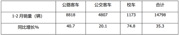 大转小趋势明显，新能源占比提高 2021年前2月公路客车市场特点小结
