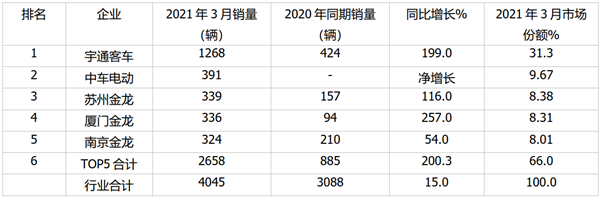 2021年3月及一季度主流企业大、中、轻客车销量榜单