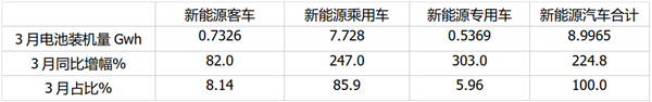 2021年3月及一季度新能源客车动力电池装车量特点