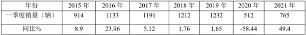 2021年一季度高档客车市场特点小结