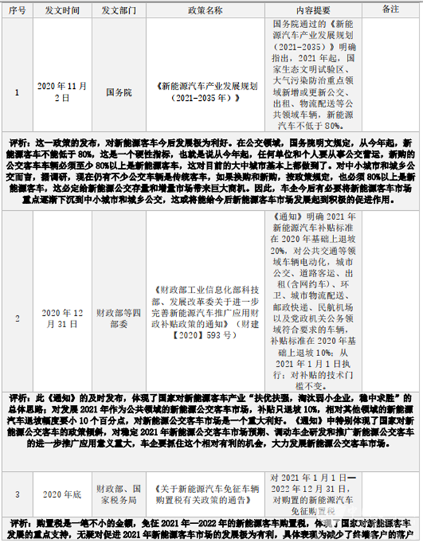 2021年上半年支持新能源客车发展的主要政策有哪些?