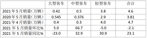 轻型独好, 中型好转，大型低迷！2021年5月及1-5月大中轻客车销量特点简析